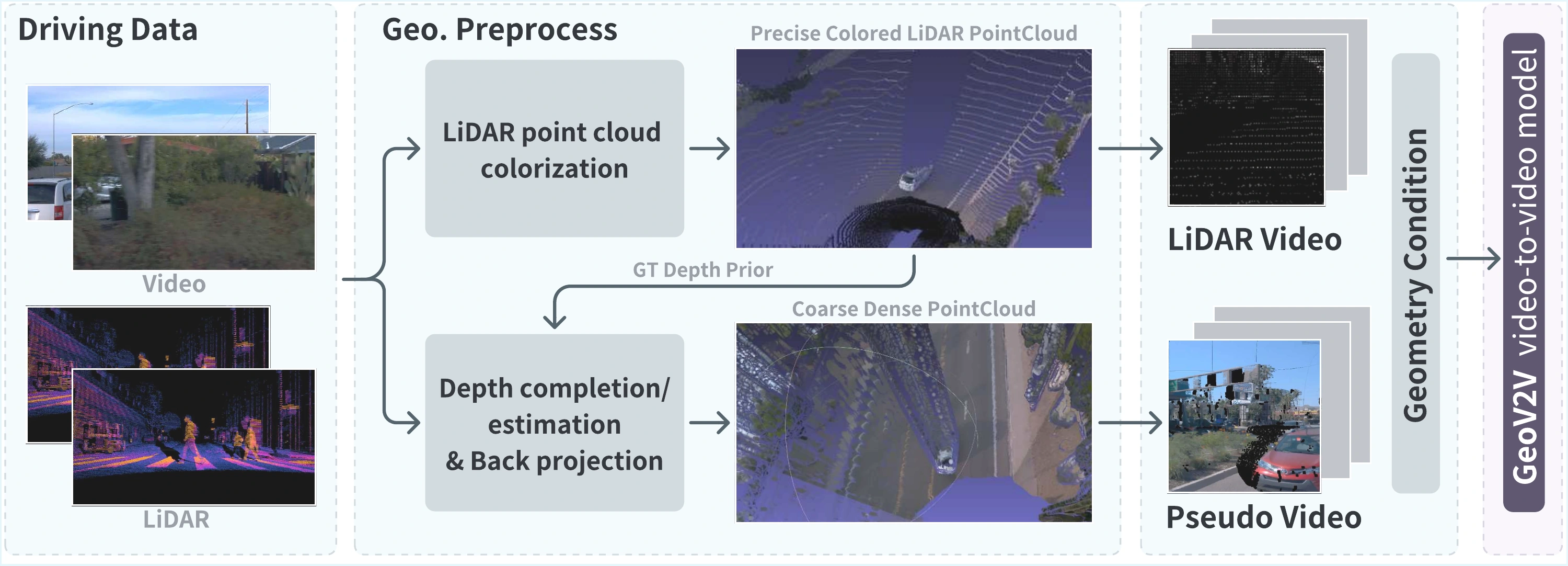 Paper geometry preprocessing: sparse LiDAR reprojection and dense depth-derived prior with depth-aware filling